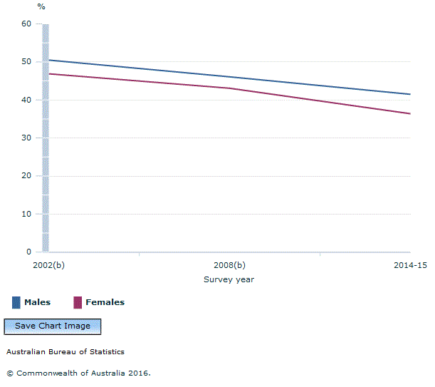 Graph Image for FIGURE 7.2.1 Daily Smokers(a), by sex